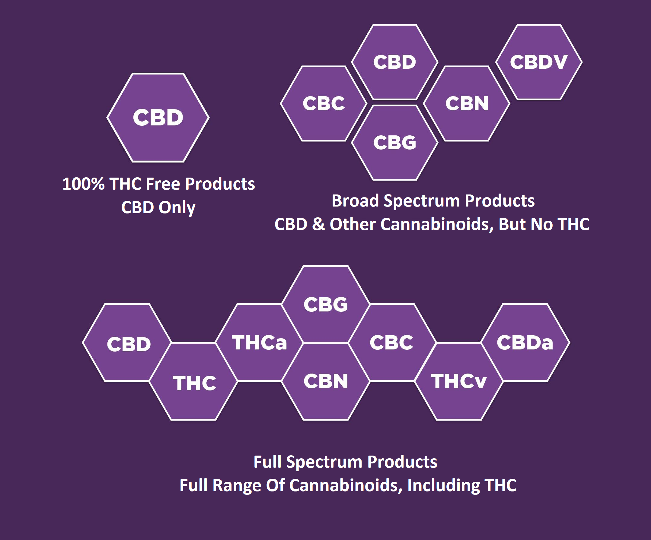 CBD Chart